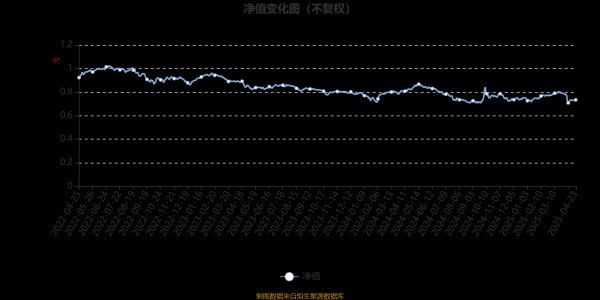 有富策略 富国趋势优先混合A：2025年第一季度利润1222.12万元 净值增长率4.34%