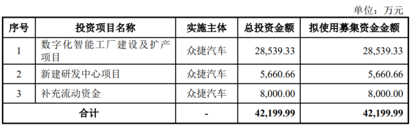 展鹏配资 众捷汽车上市募5亿首日涨179% 股份权属问题引问询