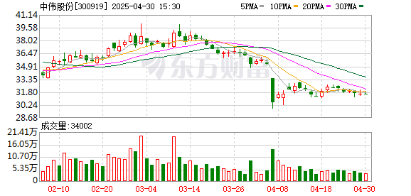 玖富配资 读懂IPO | 中伟股份募投项目频生变：延期、减产、效益未达预期 A股融资百亿元再战港股