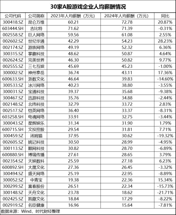 长宏网配资 A股游戏圈“冰与火”：完美世界去年减员超3成，昆仑万维人均薪酬涨至近73万