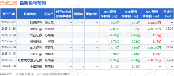 港陆证券 太平洋：首次覆盖迈威生物给予买入评级，目标价33.65元