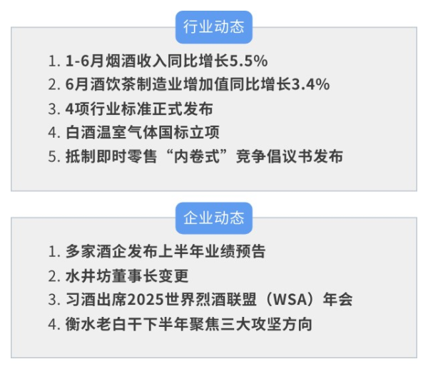 聚赢盘 中经酒业周报∣1-6月烟酒收入同比增长5.5%，4项行业标准正式发布，多家酒企发布上半年业绩预告