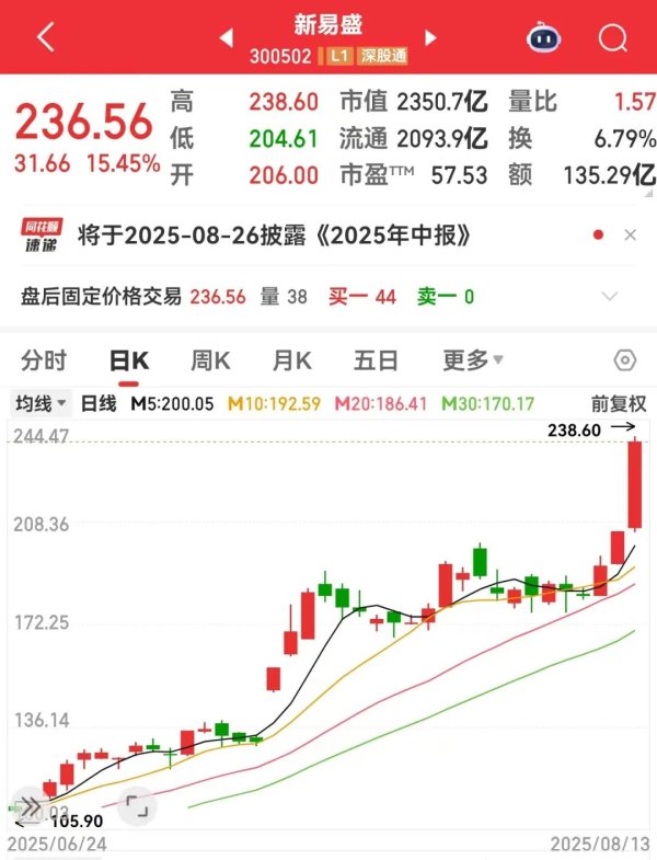 玖富智配 300502，3年暴涨超22倍！业绩暴增的行业龙头股出炉（附名单）
