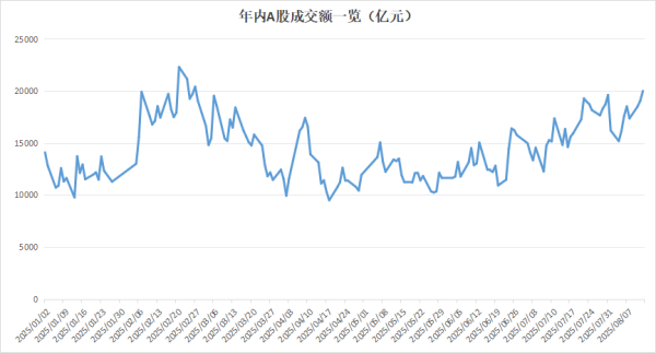 简配资 20000亿！时隔113个交易日，刚刚，A股又回来了