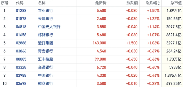 驰赢策略 恒指近三日回调逾700点 内银股再度“逆风扛鼎”
