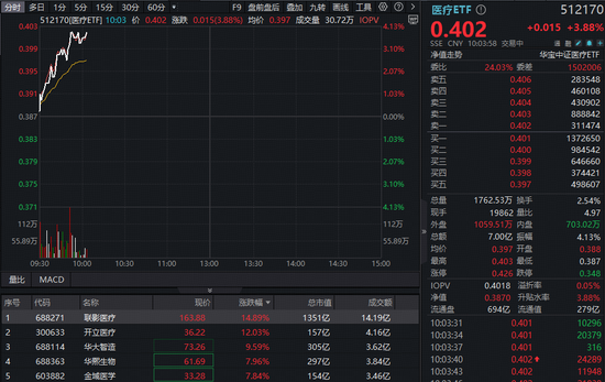 鸿E配资 医疗迎来阶段性拐点？联影医疗暴拉15%！A股最大医疗ETF（512170）放量冲高4%，再创阶段新高！