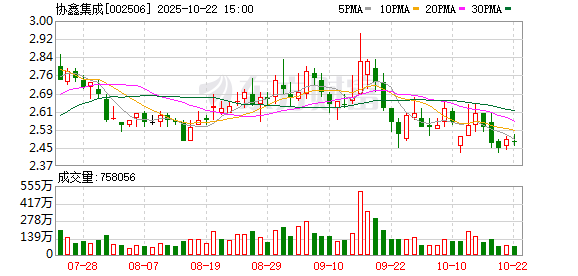 垒富配资 协鑫集成：公司产品覆盖高效电池、大尺寸光伏组件、储能系统等