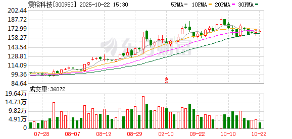 金砖财富 震裕科技：车企账期不超过60日政策实施有助于减少应收账款占用